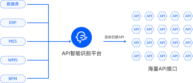 API接口智能识别